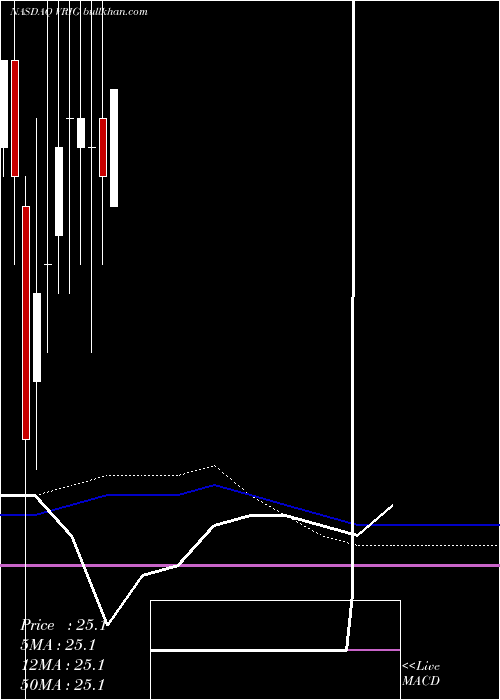  monthly chart InvescoVariable