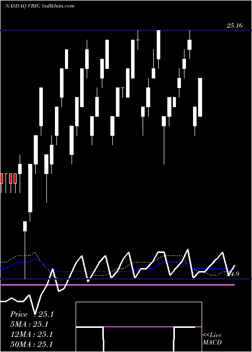 weekly chart InvescoVariable