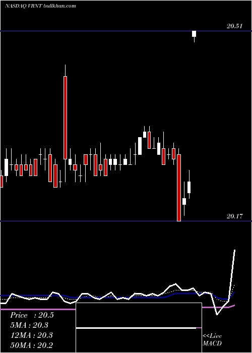  Daily chart VerintSystems