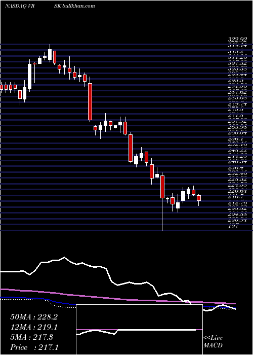  weekly chart VeriskAnalytics