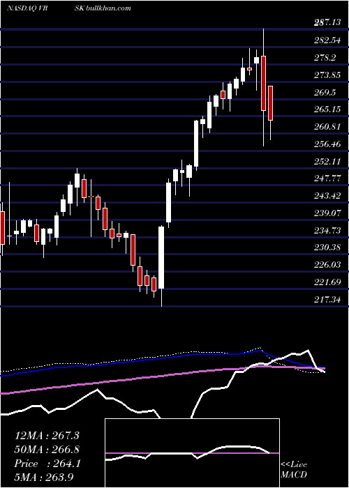  weekly chart VeriskAnalytics