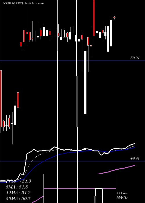  Daily chart VirtusaCorporation