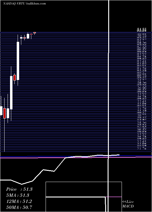  monthly chart VirtusaCorporation