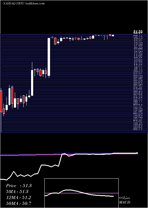  weekly chart VirtusaCorporation