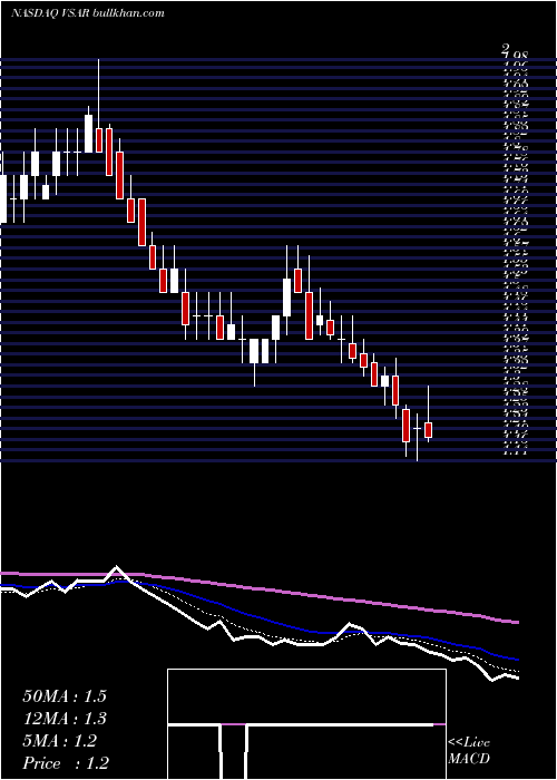  Daily chart VersartisInc