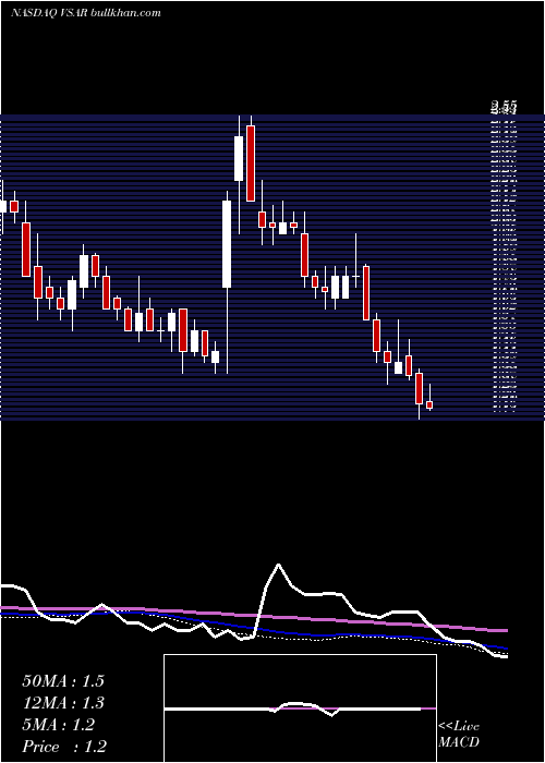  weekly chart VersartisInc