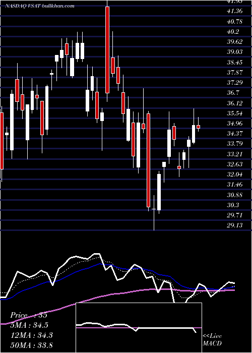 Daily chart ViasatInc