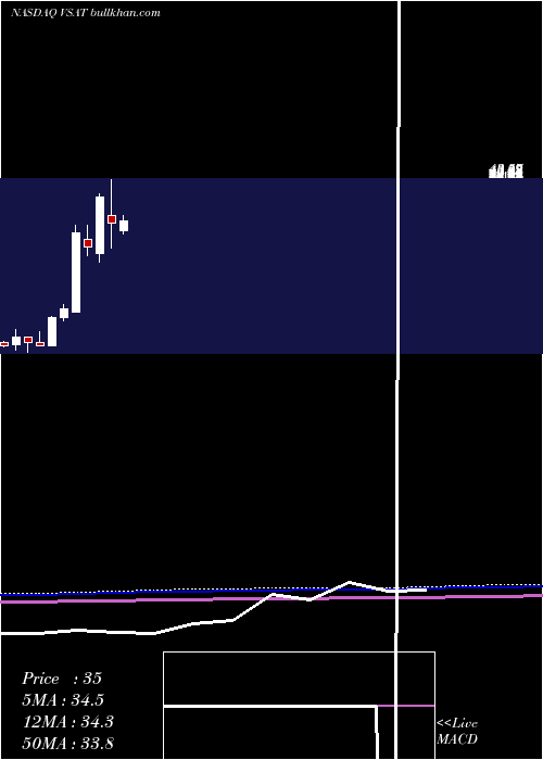  monthly chart ViasatInc