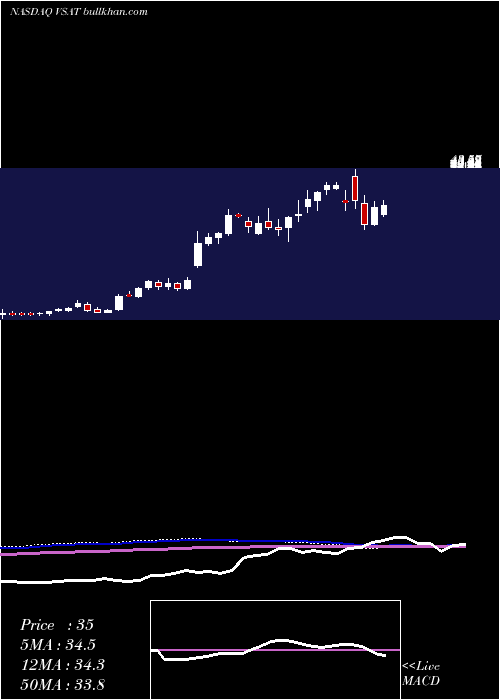  weekly chart ViasatInc