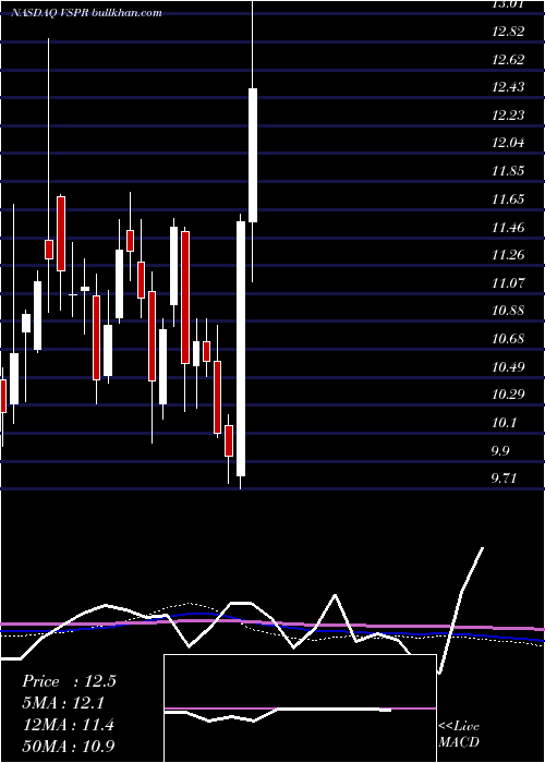  weekly chart VesperHealthcare