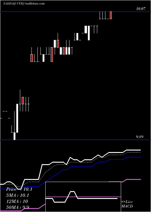  Daily chart VectoiqAcquisition