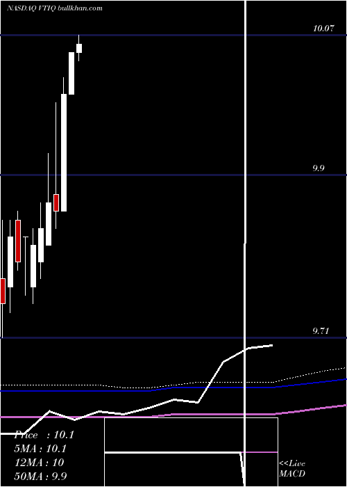  monthly chart VectoiqAcquisition