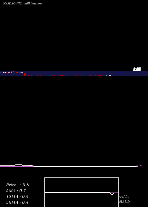  weekly chart VitalTherapies