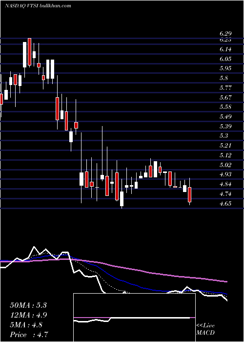  Daily chart VirtraInc
