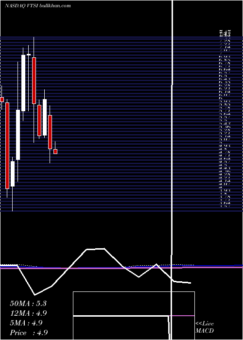  monthly chart VirtraInc