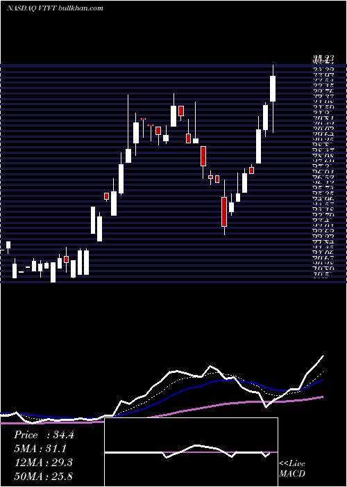  Daily chart VtvTherapeutics