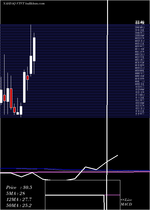  monthly chart VtvTherapeutics