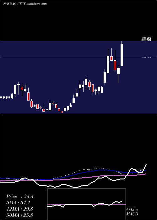  weekly chart VtvTherapeutics
