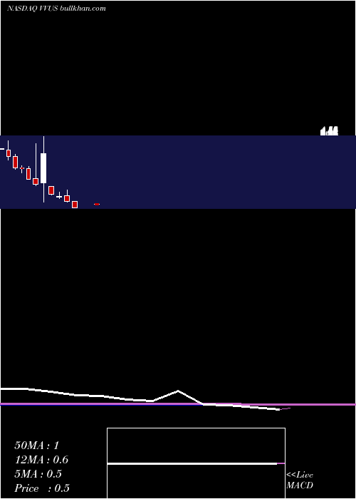  monthly chart VivusInc