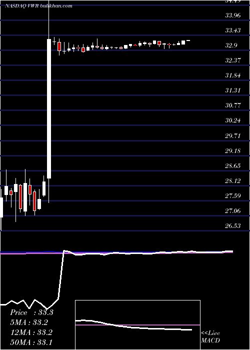  weekly chart VwrCorporation