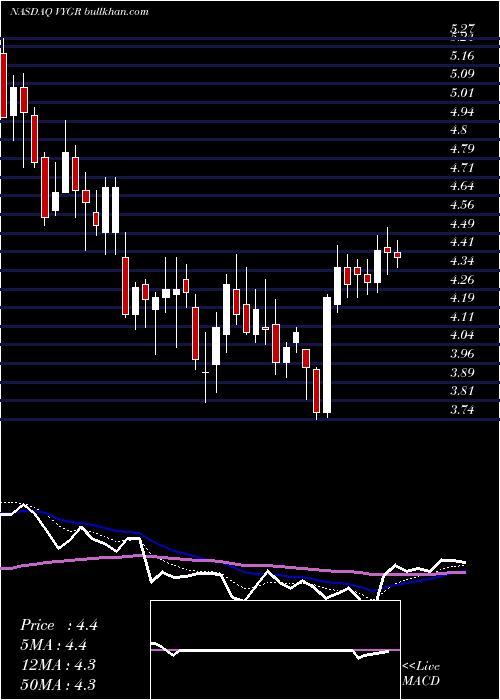  Daily chart VoyagerTherapeutics