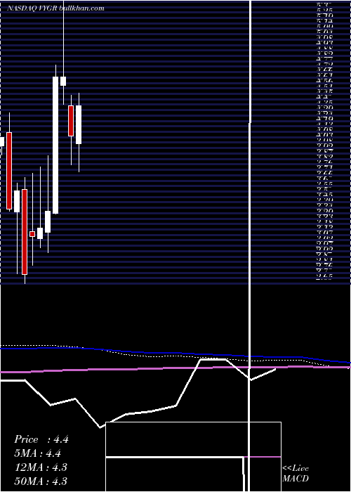  monthly chart VoyagerTherapeutics