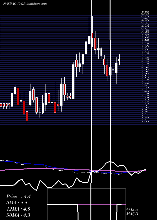  weekly chart VoyagerTherapeutics