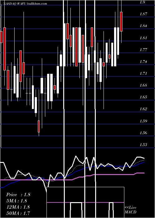  Daily chart WahFu