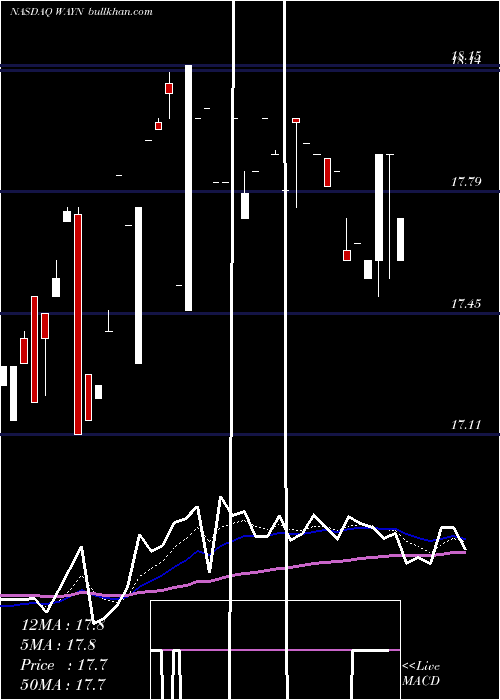  Daily chart WayneSavings