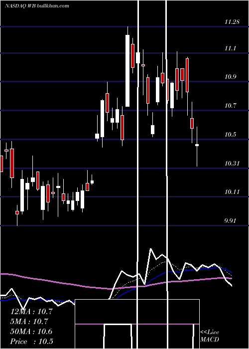  Daily chart WeiboCorporation