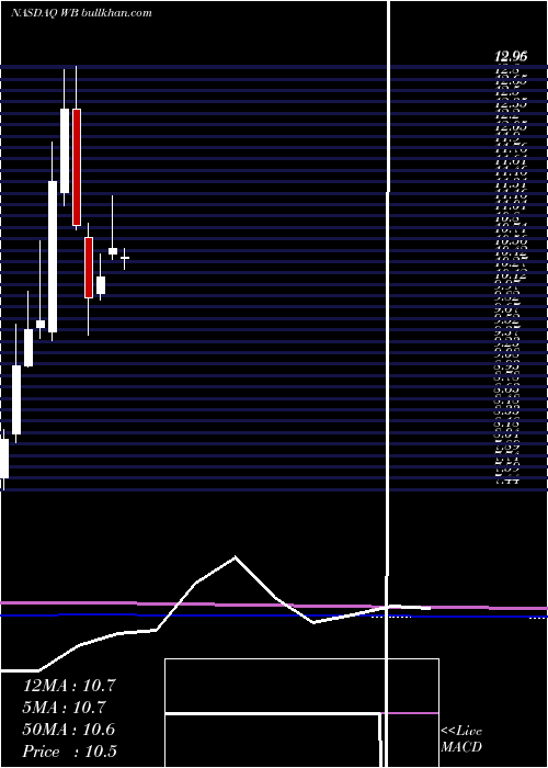  monthly chart WeiboCorporation