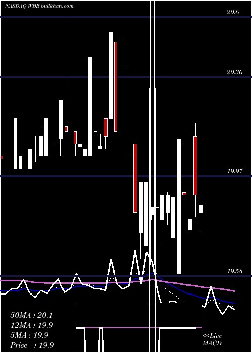  Daily chart WestburyBancorp