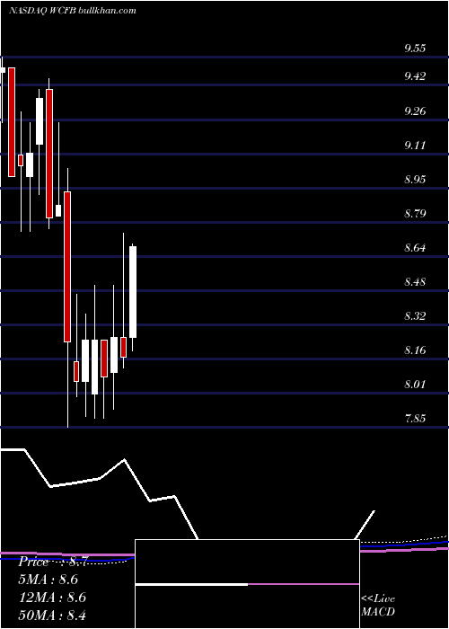  monthly chart WcfBancorp