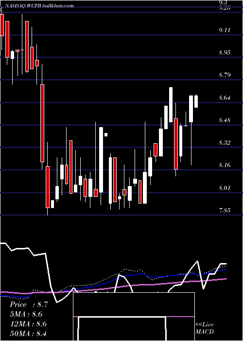  weekly chart WcfBancorp