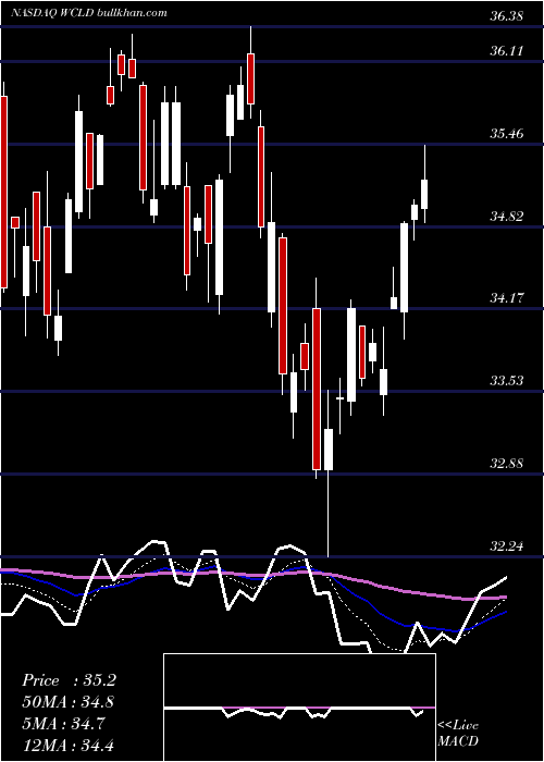  Daily chart WisdomtreeCloud