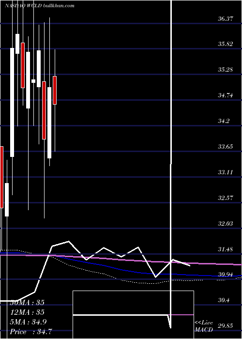  monthly chart WisdomtreeCloud