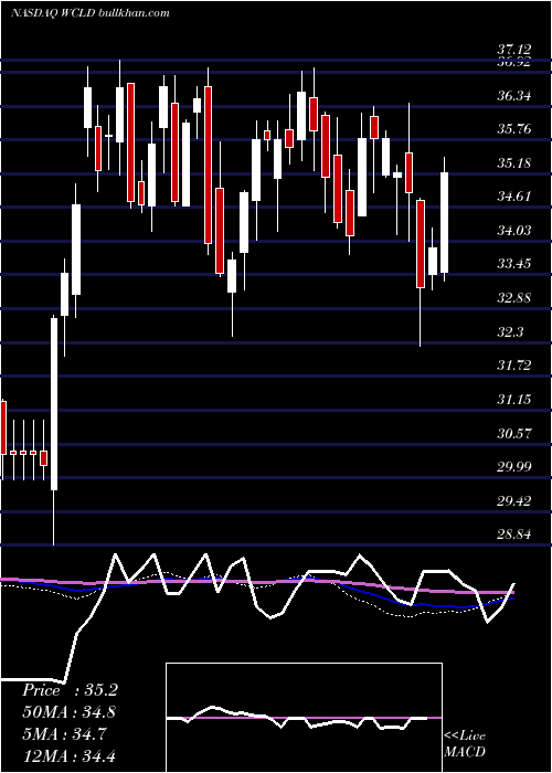  weekly chart WisdomtreeCloud