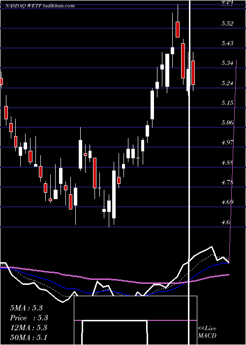 Daily chart WisdomtreeInvestments