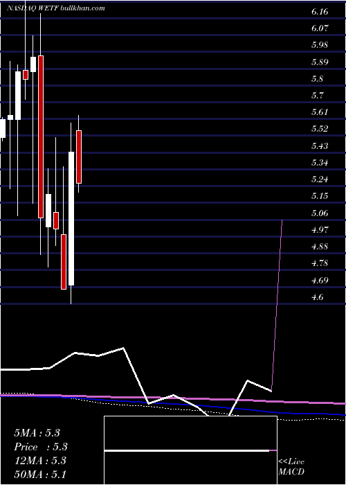  monthly chart WisdomtreeInvestments