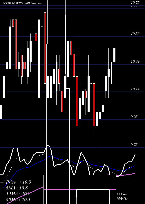  Daily chart WestfieldFinancial