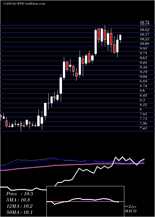  weekly chart WestfieldFinancial