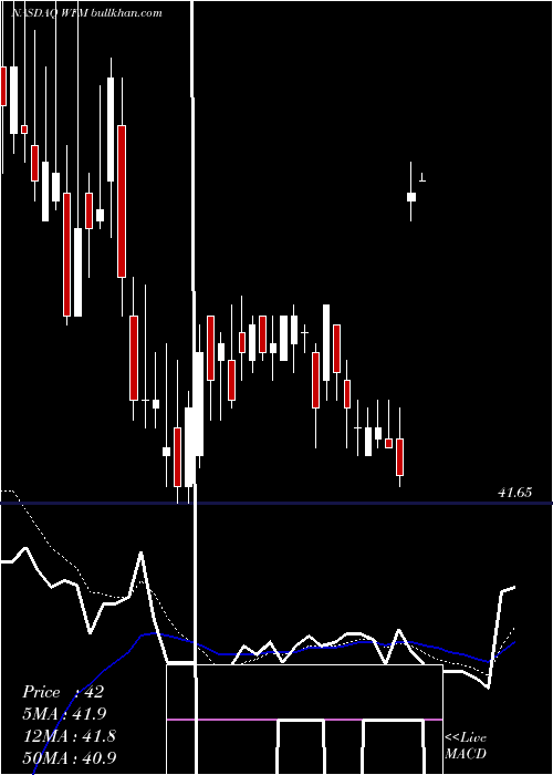  Daily chart WholeFoods