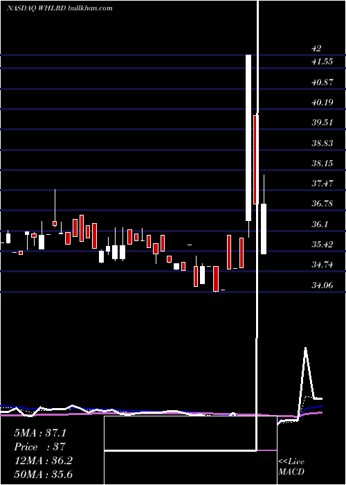  Daily chart WheelerReal