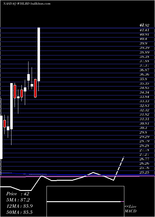  monthly chart WheelerReal