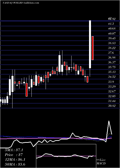  weekly chart WheelerReal