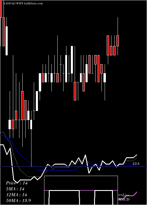  Daily chart BoingoWireless
