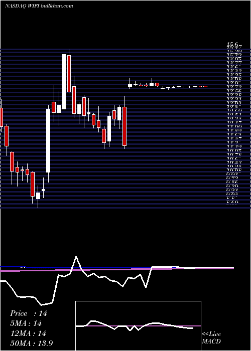  weekly chart BoingoWireless