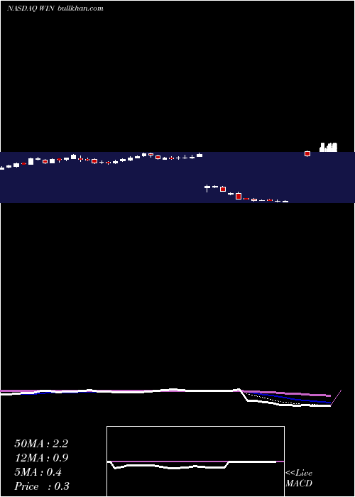  Daily chart WindstreamHoldings