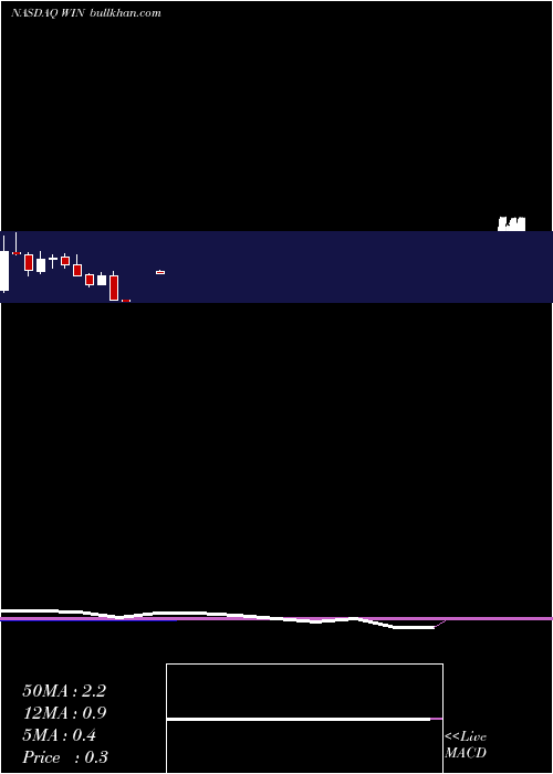  monthly chart WindstreamHoldings