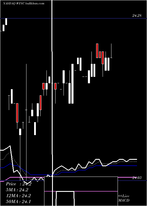  Daily chart WesternAsset